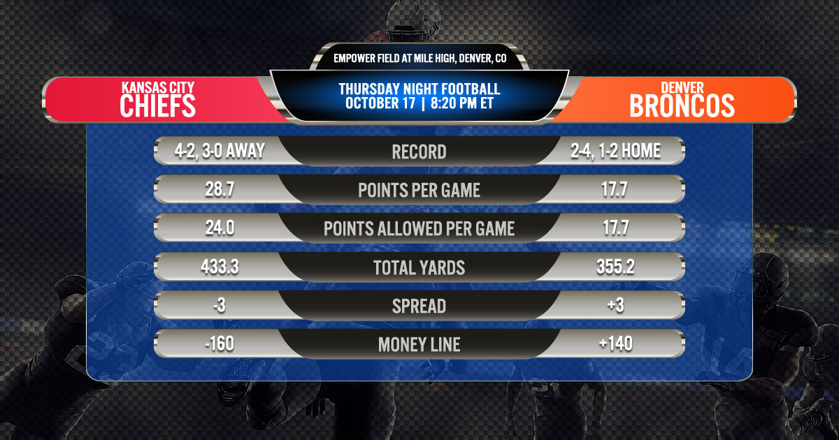 2019 Thursday Night Football Week 7: Kansas City Chiefs vs. Denver Broncos 2019 Thursday Night Football Week 7: Kansas City Chiefs vs. Denver Broncos